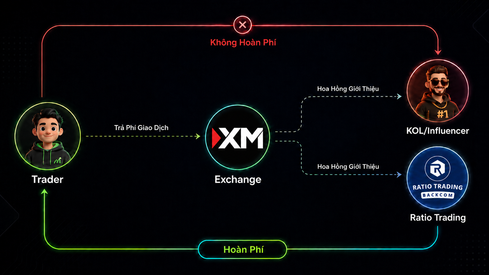 Sơ đồ cơ chế Backcom XM qua nhánh Ratio Trading